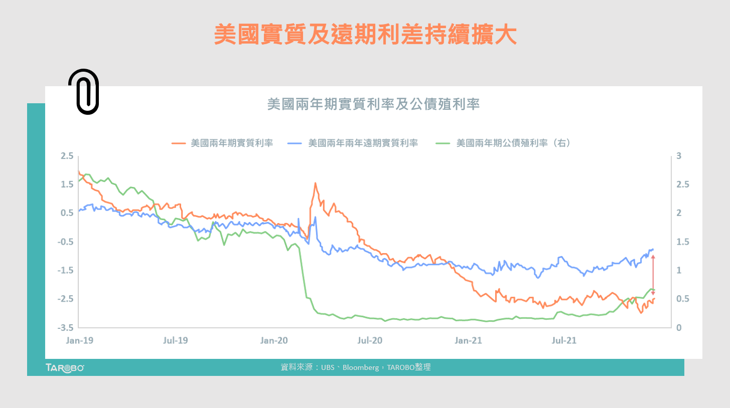 2022美債前景如何？遠期殖利率已透露端倪- TAROBO 大拇哥投顧