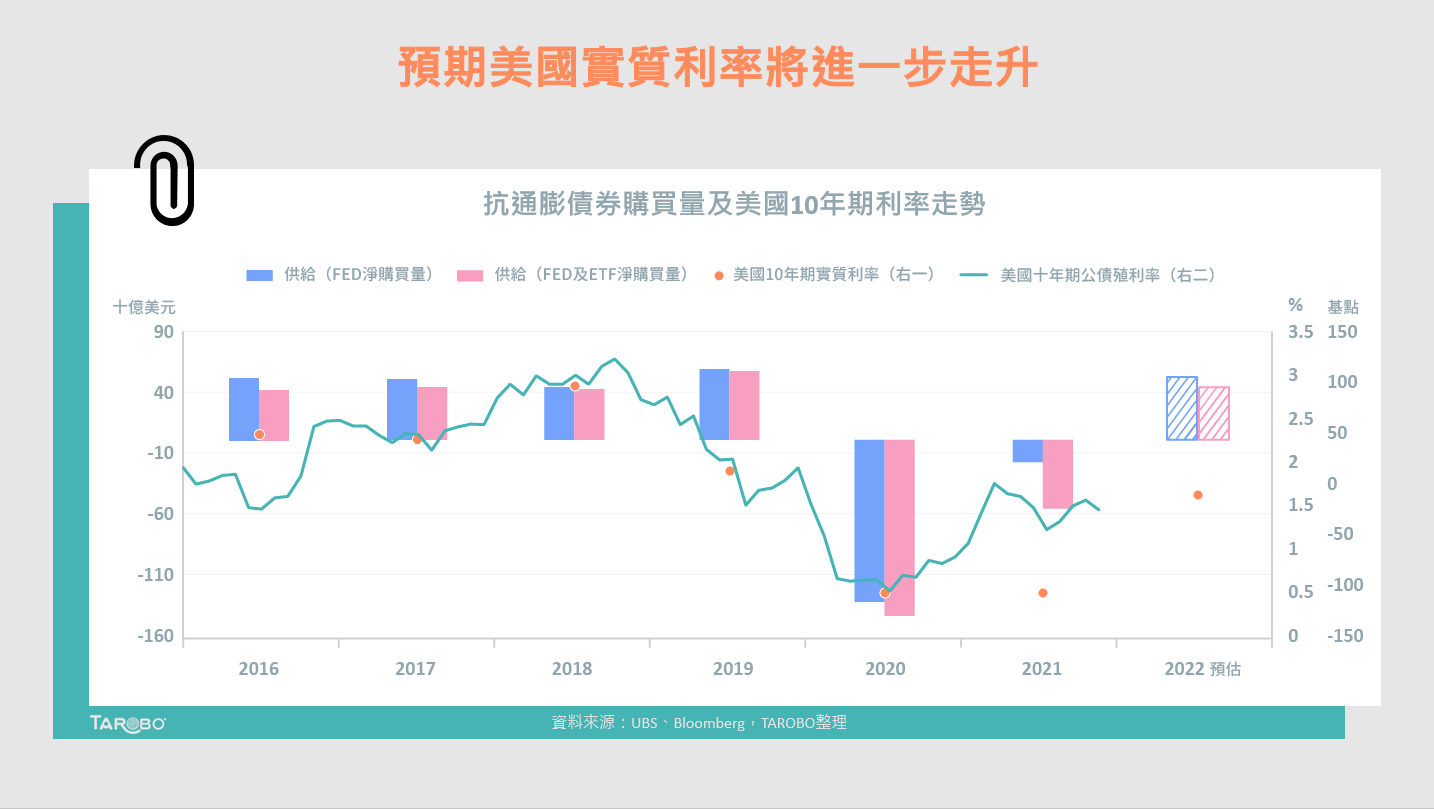 2022美債前景如何？遠期殖利率已透露端倪- TAROBO 大拇哥投顧