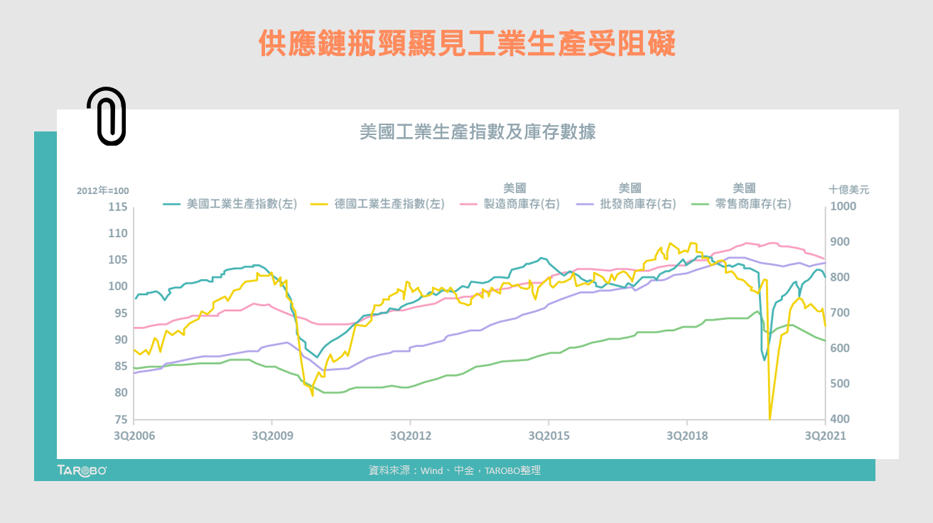 三張圖解釋「2021年供給衝擊」主因！ - TAROBO 大拇哥投顧