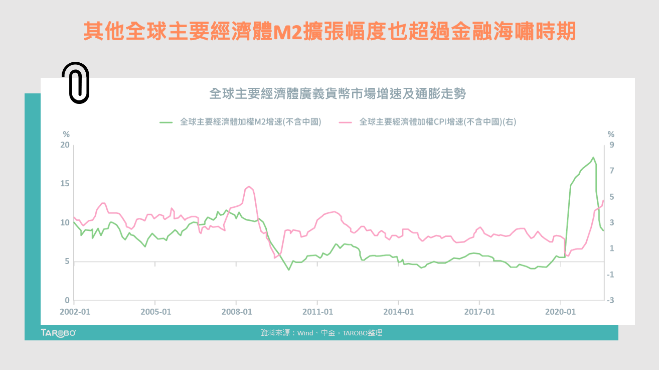 從「M2成長趨勢」觀察2022年主要央行的政策走向！ - TAROBO 大拇哥投顧