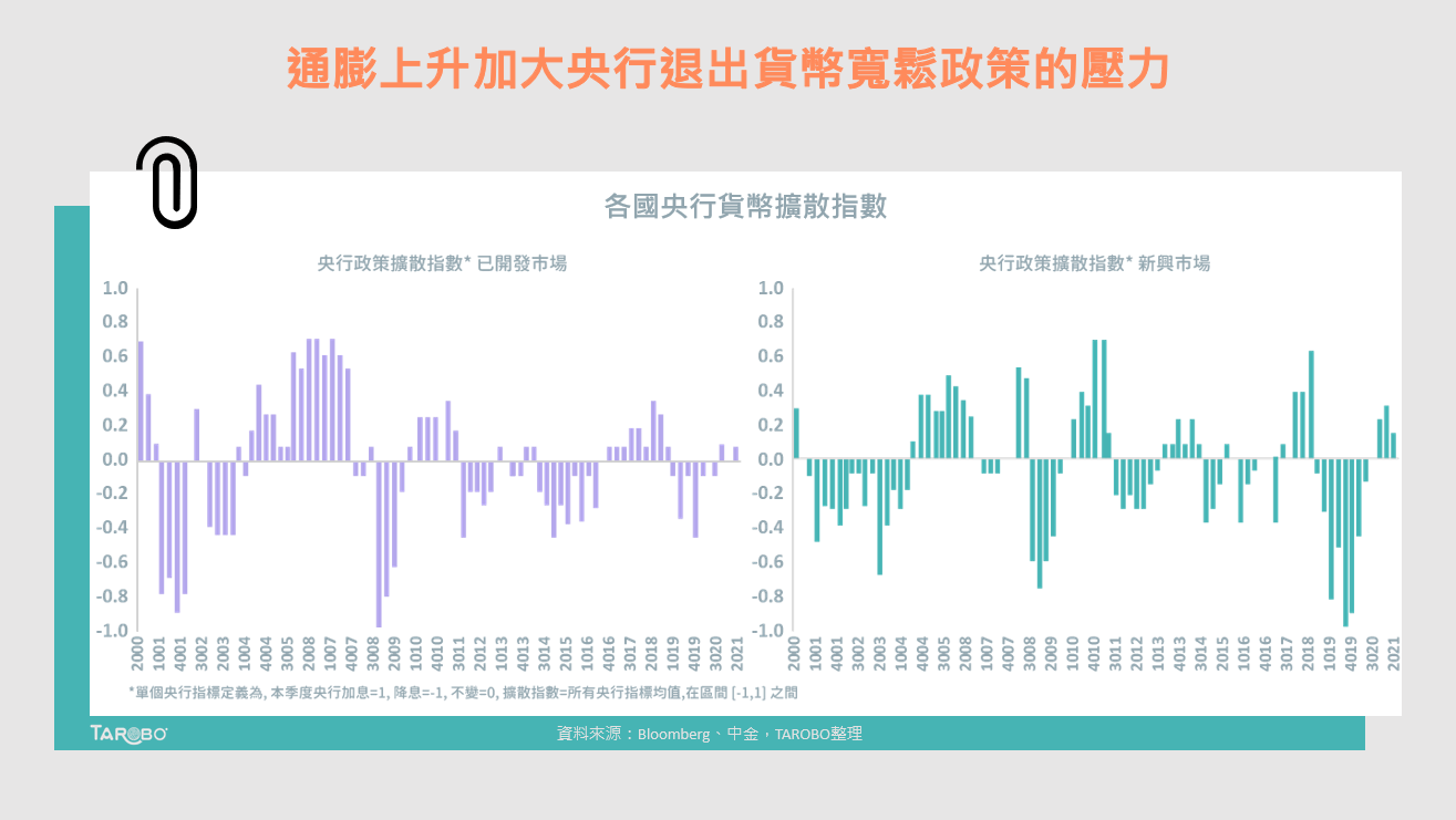 從「M2成長趨勢」觀察2022年主要央行的政策走向！ - TAROBO 大拇哥投顧