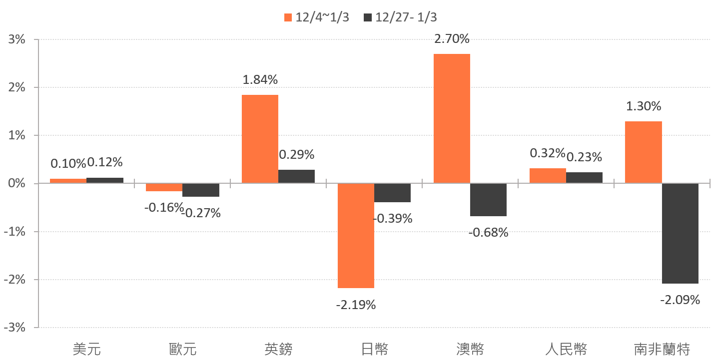 2022年FED進入升息循環，主要市場貨幣將何去何從？ - TAROBO 大拇哥投顧
