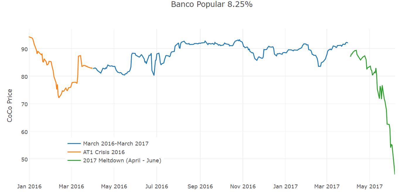 應急可轉債（CoCo Bond）：高報酬背後隱藏無限風險- TAROBO 大拇哥投顧