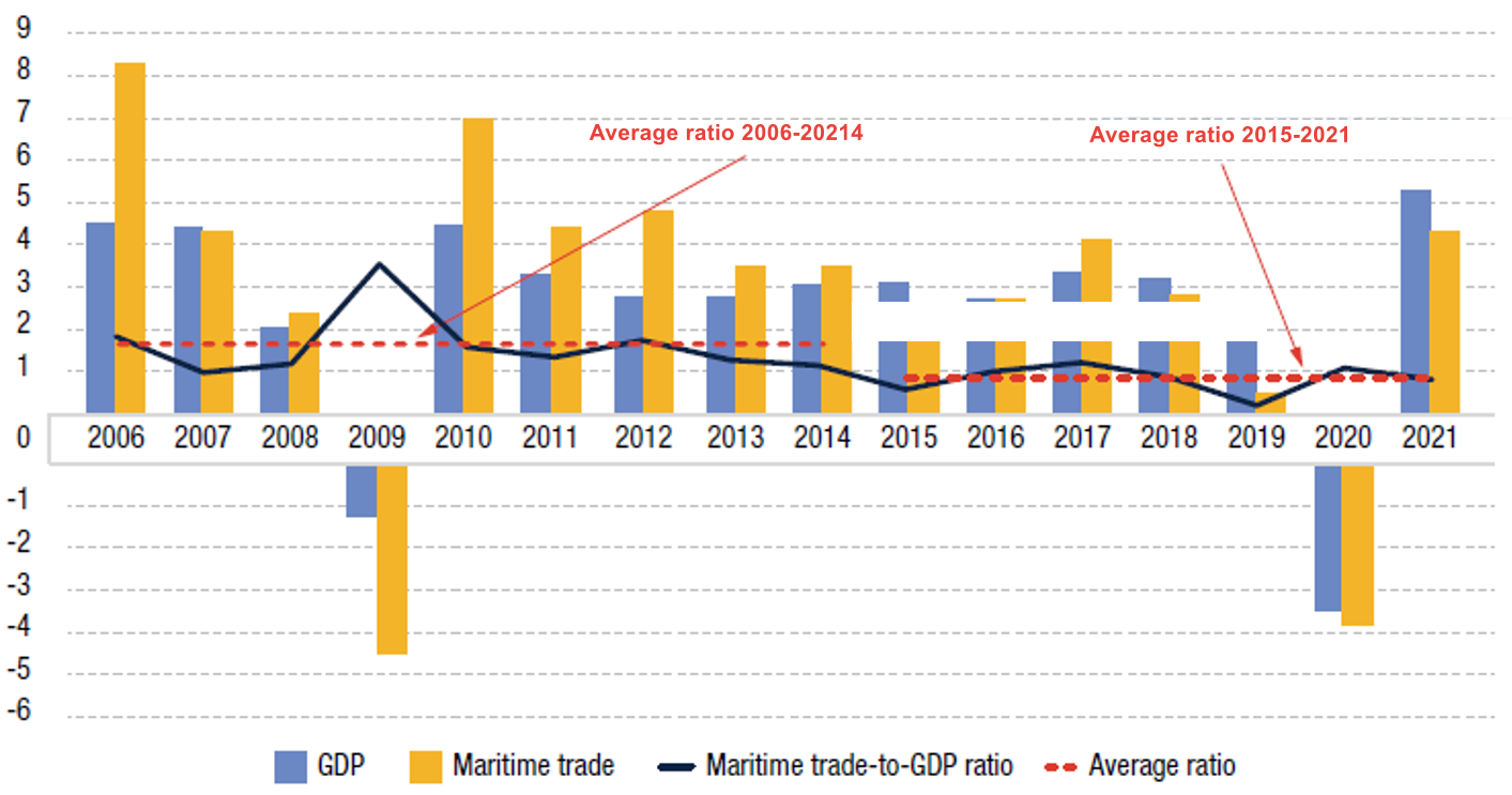運費維持高點，航海時代何時迎來反轉？ - TAROBO 大拇哥投顧