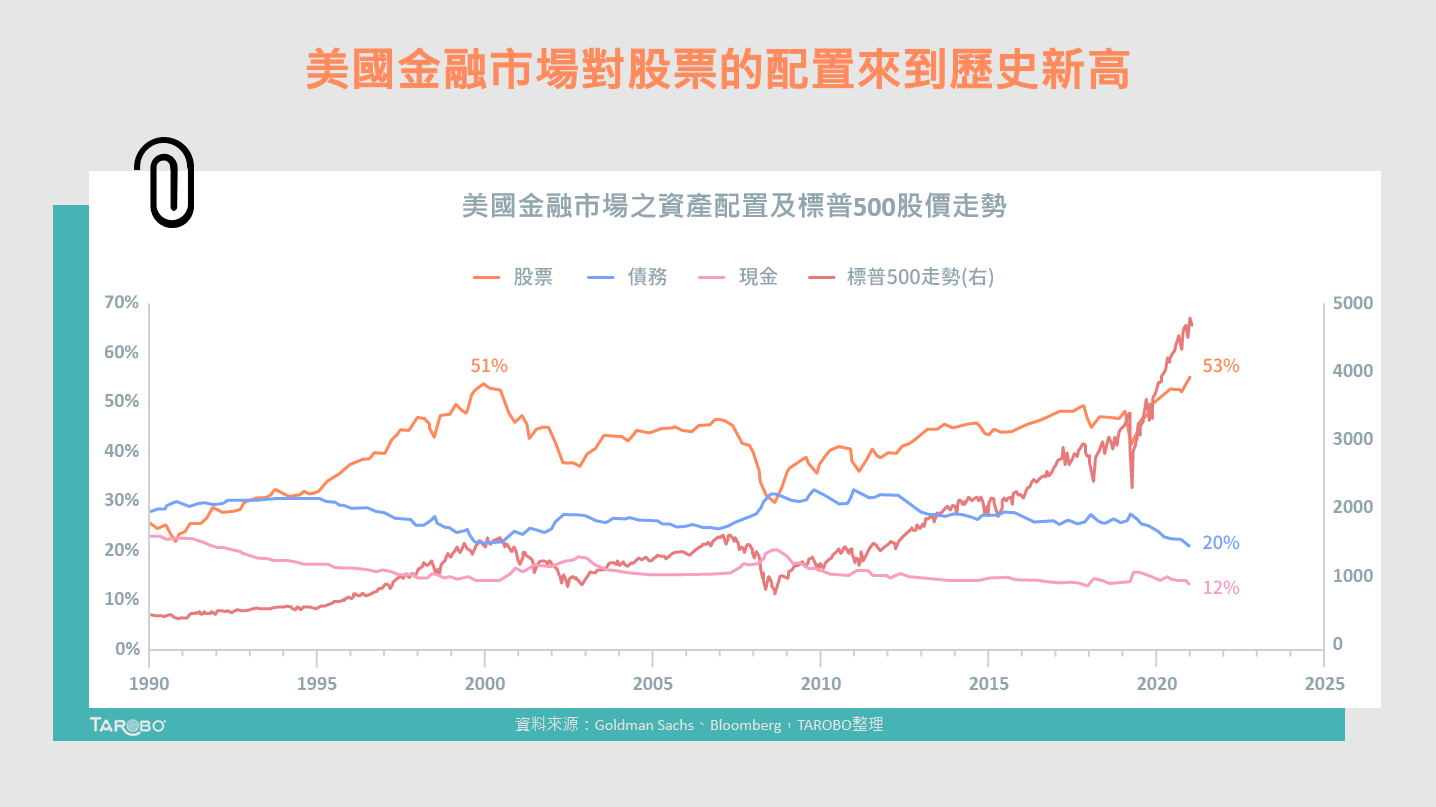 美國資產配置中股票佔比創新高！國際投行建議這樣挑- TAROBO 大拇哥投顧