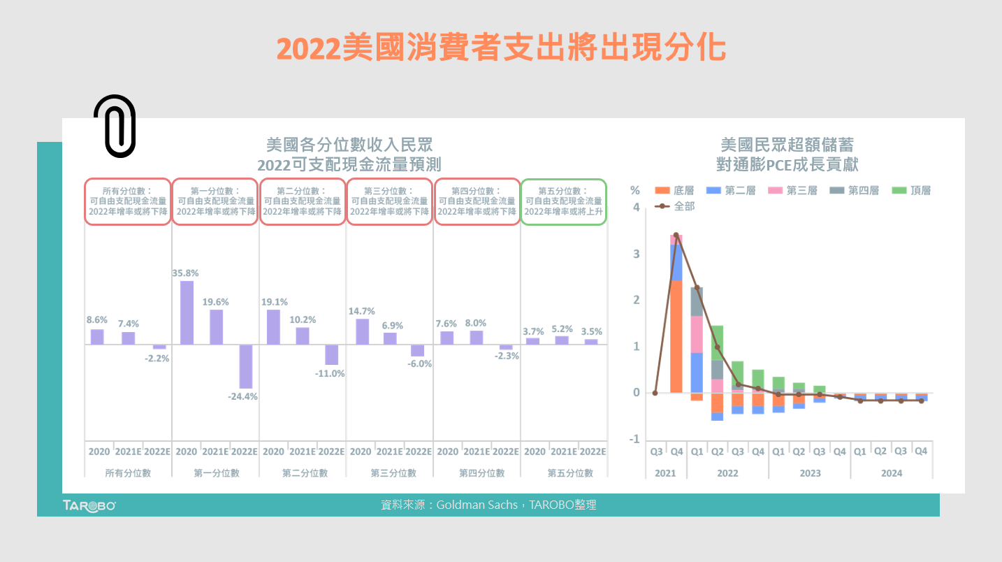 高通膨時代下，美國貧富差距預期將再次擴大- TAROBO 大拇哥投顧