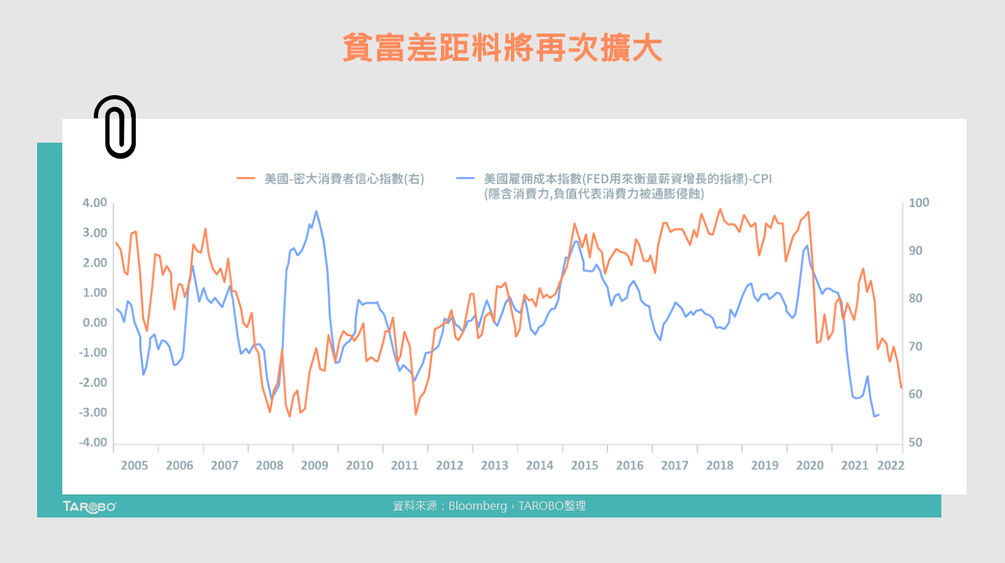 高通膨時代下，美國貧富差距預期將再次擴大- TAROBO 大拇哥投顧