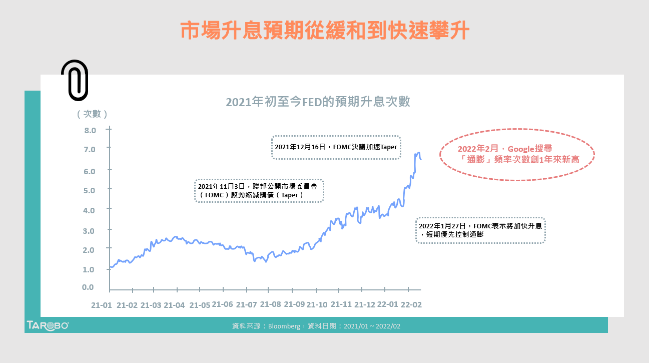 美國勞工薪資快速成長，實質購買力卻是負成長- TAROBO 大拇哥投顧