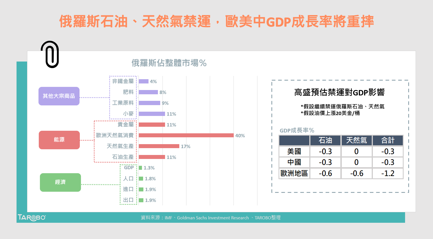 能源價格飆升，歐美經濟成長不妙- TAROBO 大拇哥投顧