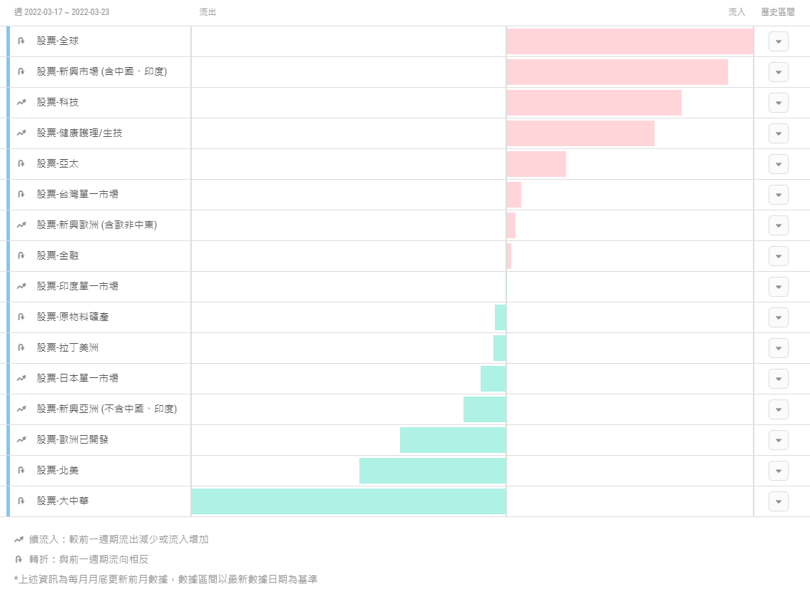 美聯儲比想像中更「鷹」，全球資金往這兒走- TAROBO 大拇哥投顧