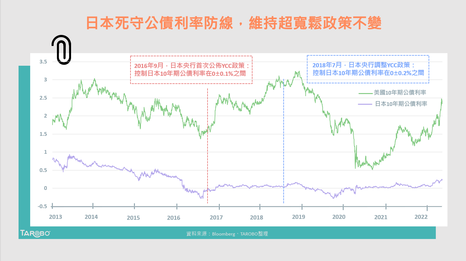 日本央行無限購債失效？日圓再度貶破黑田防線- TAROBO 大拇哥投顧