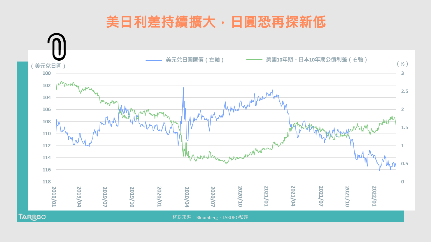 日本央行無限購債失效？日圓再度貶破黑田防線- TAROBO 大拇哥投顧