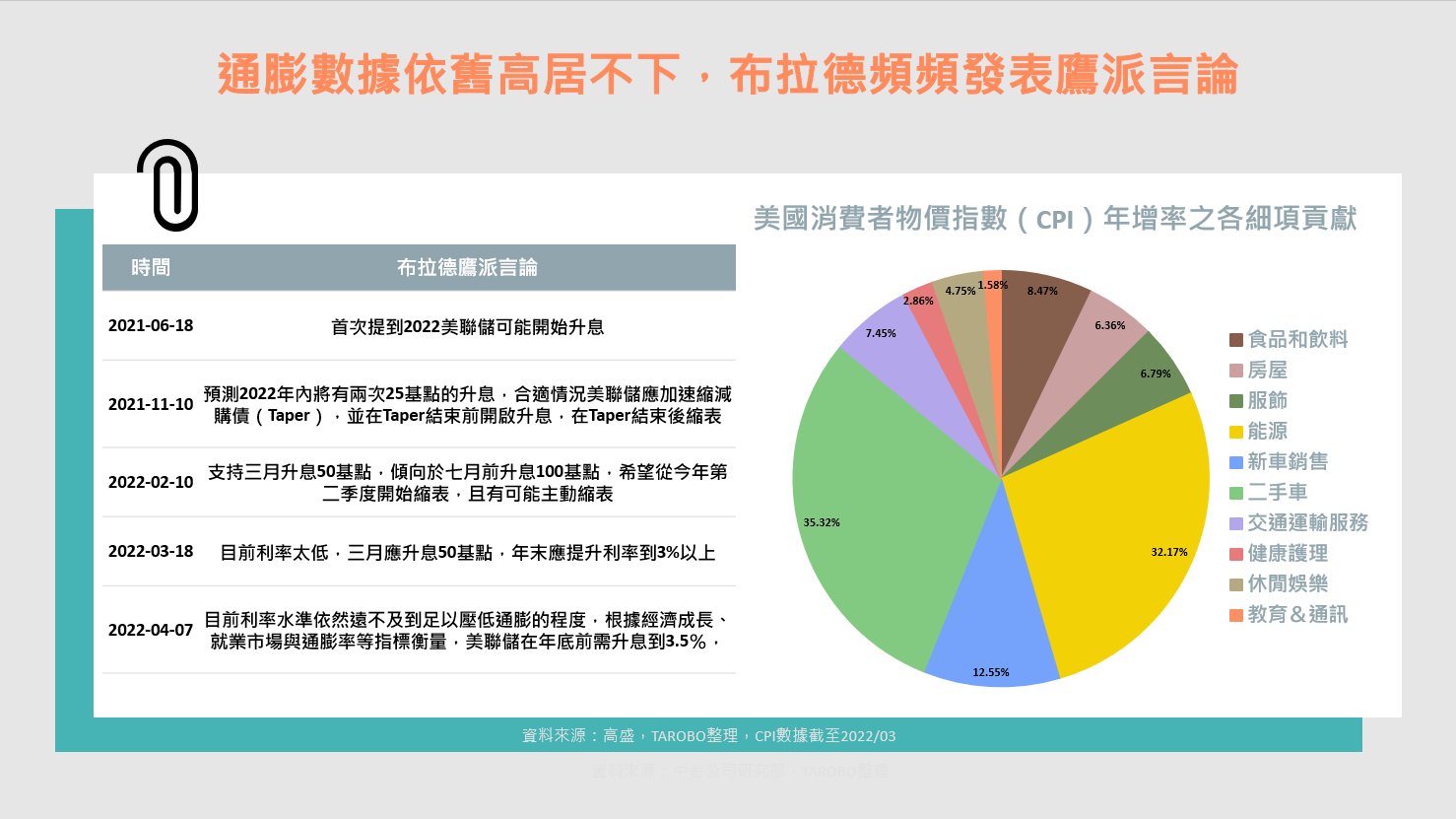 通膨破紀錄！美聯儲急了，這次縮表將比上次影響更鉅- TAROBO 大拇哥投顧