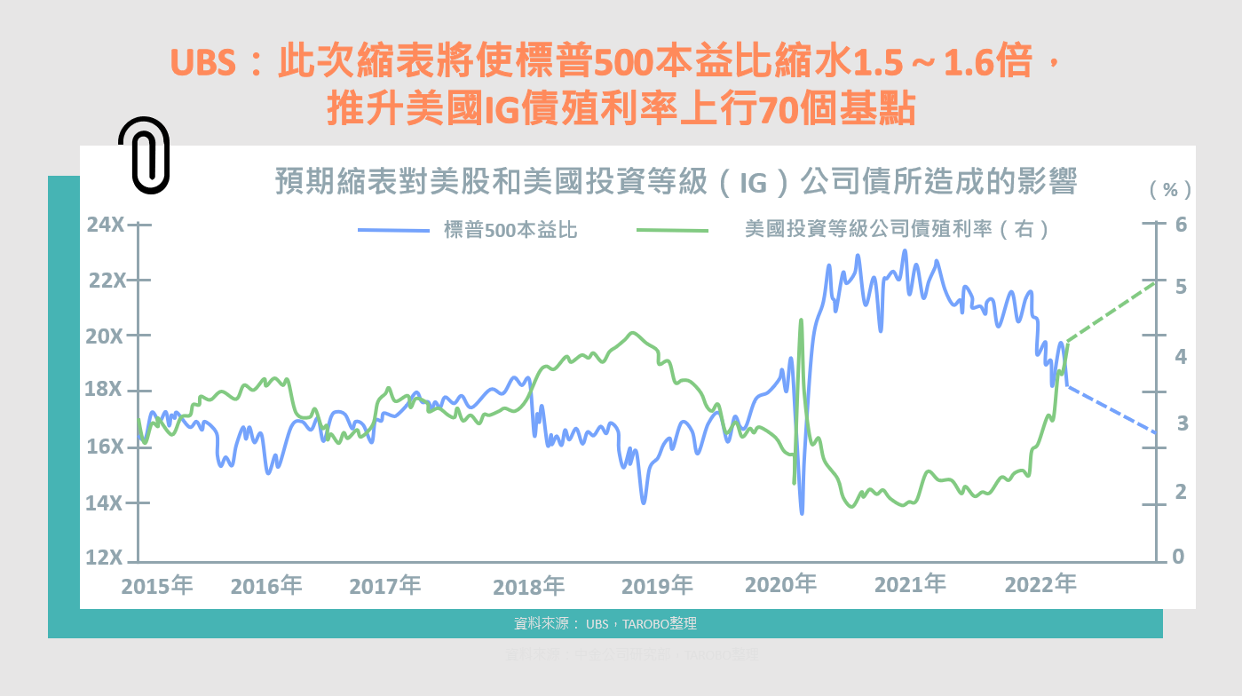 美聯儲收緊銀根，縮表後美國股市將下修多少幅度？ - TAROBO 大拇哥投顧