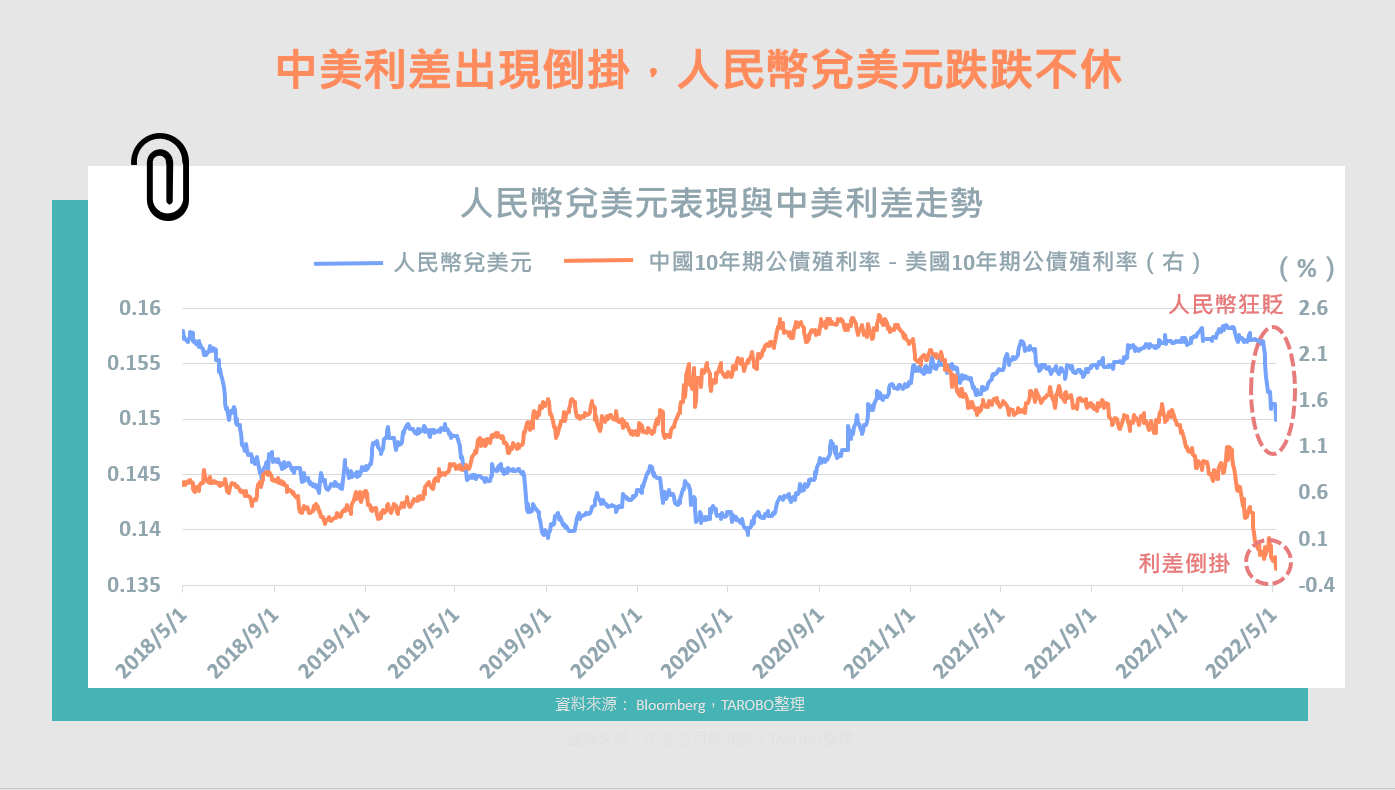 人民幣下行壓力大，短期走貶趨勢已形成- TAROBO 大拇哥投顧