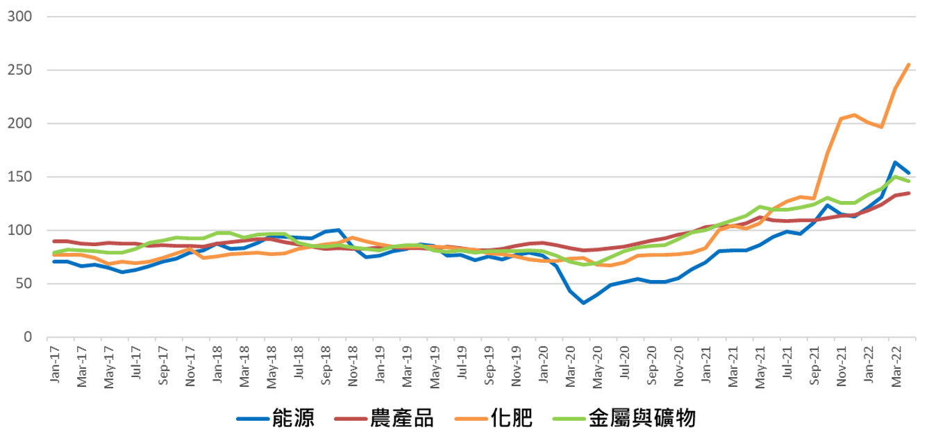 停滯性通膨捲土重來，大宗商品成唯一正成長資產？ - TAROBO 大拇哥投顧