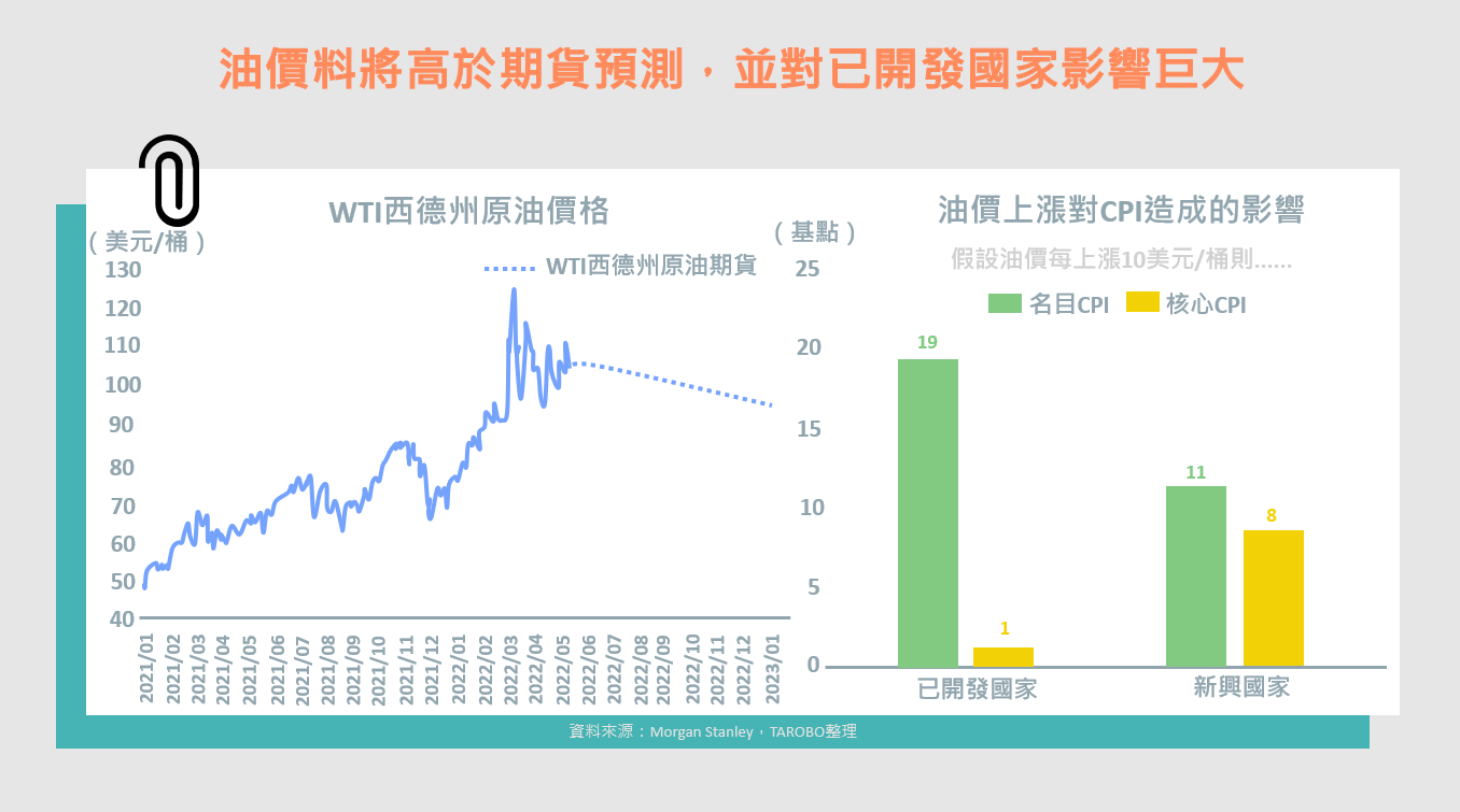 投行預測2022全球經濟成長率僅剩去年一半不到！ - TAROBO 大拇哥投顧
