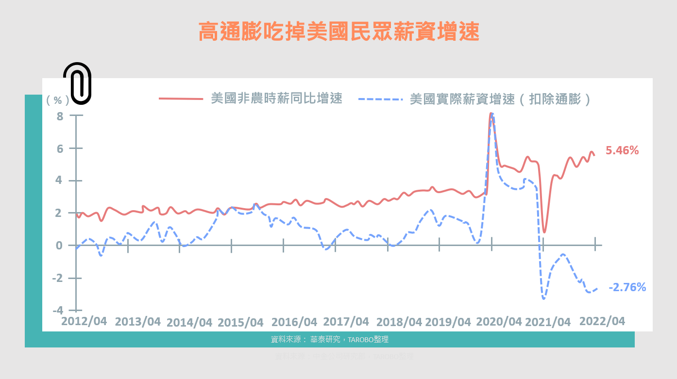 美國4月服務消費減速，支出太大民眾開始吃老本- TAROBO 大拇哥投顧