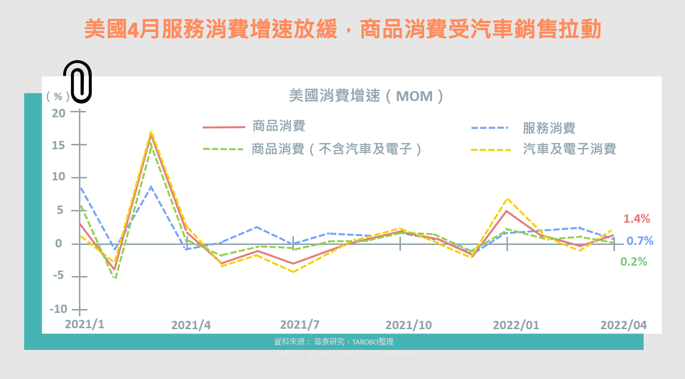 美國4月服務消費減速，支出太大民眾開始吃老本- TAROBO 大拇哥投顧