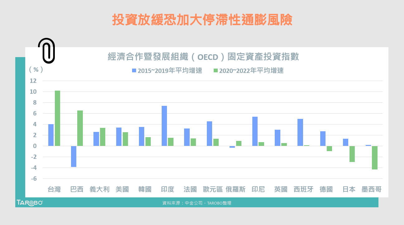 流動性收緊加上投資不足，多國經濟成長堪憂- TAROBO 大拇哥投顧