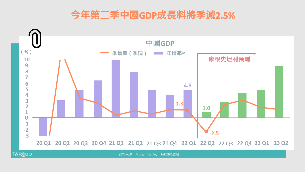 下一季中國經濟增速將倒退？數據顯示經濟復甦中- TAROBO 大拇哥投顧
