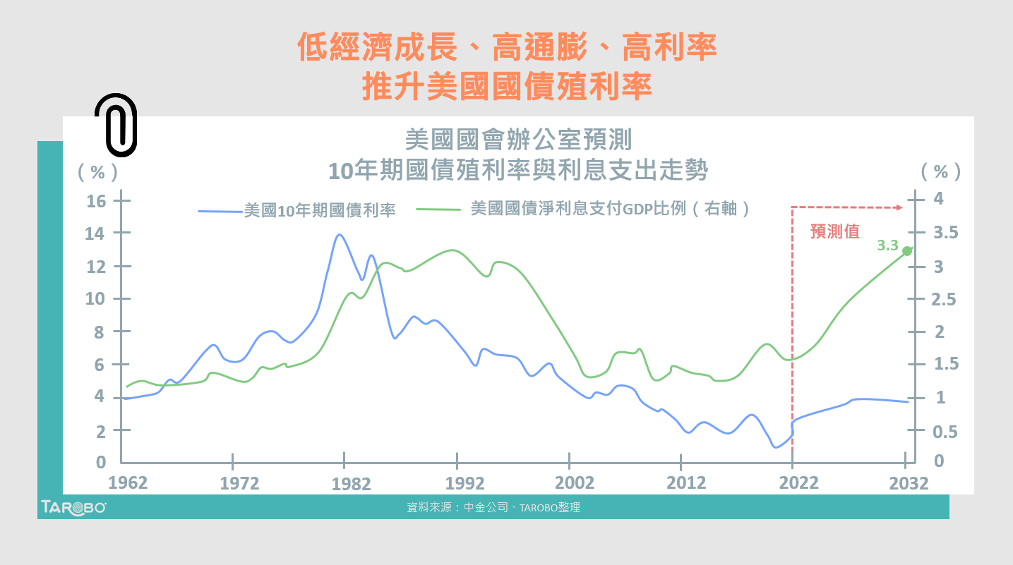 海外投資人對美債需求下降，美國可能「這樣做」 - TAROBO 大拇哥投顧