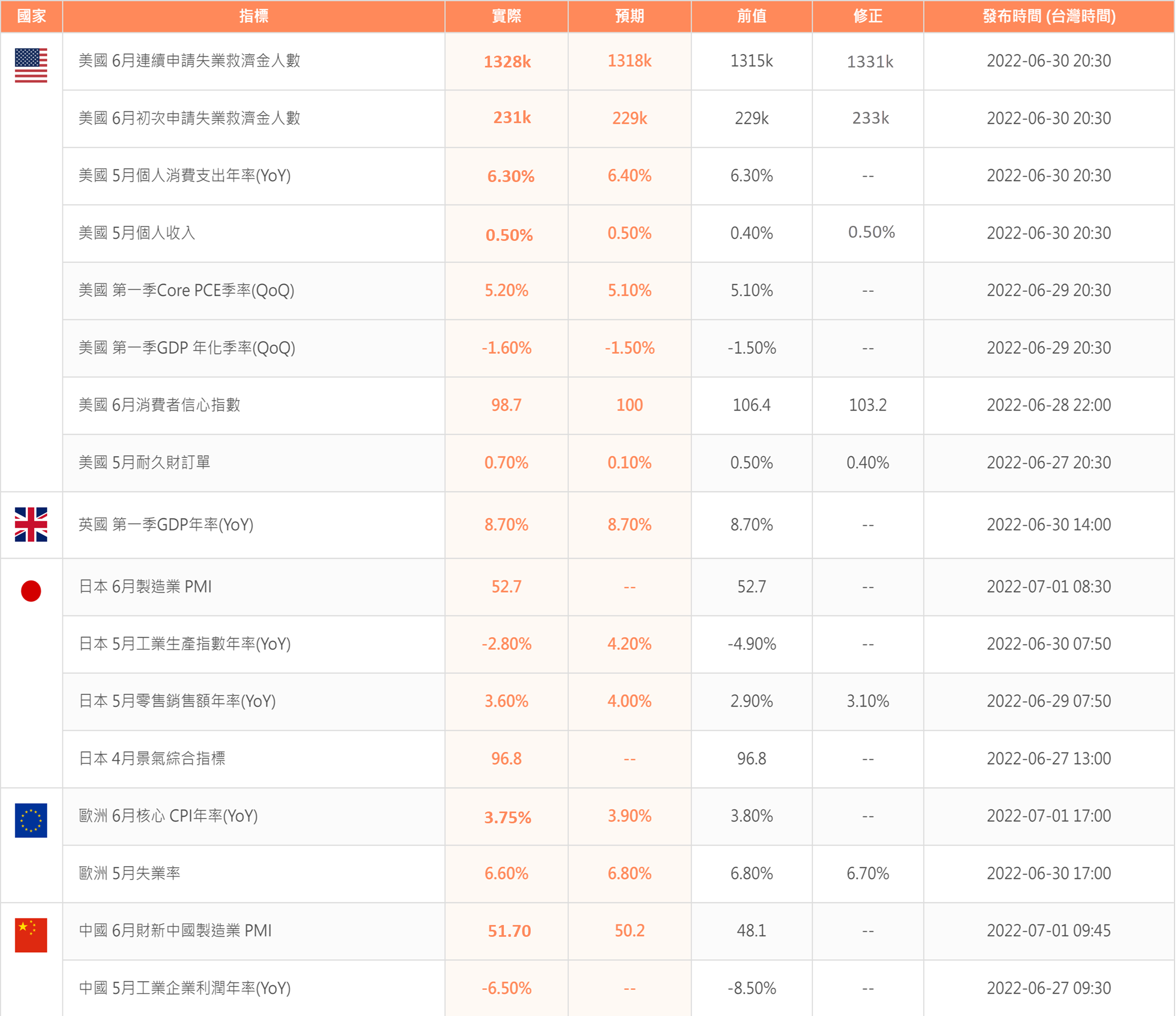 美國耐久財訂單優於預期，英國經常帳赤字破紀錄- TAROBO 大拇哥投顧
