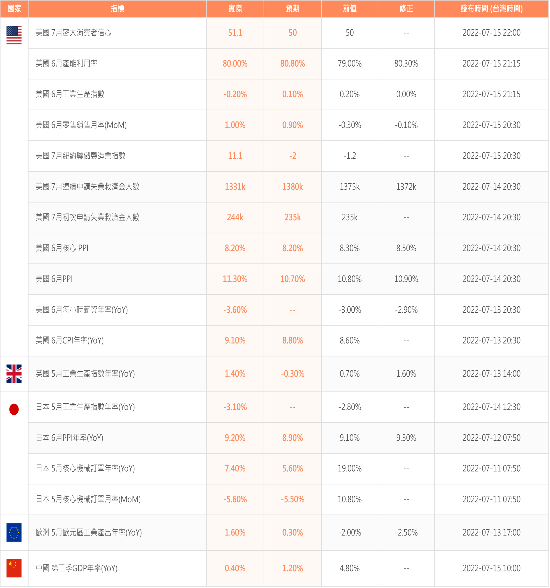 中國GDP幾乎0成長，美國通膨持續破表- TAROBO 大拇哥投顧