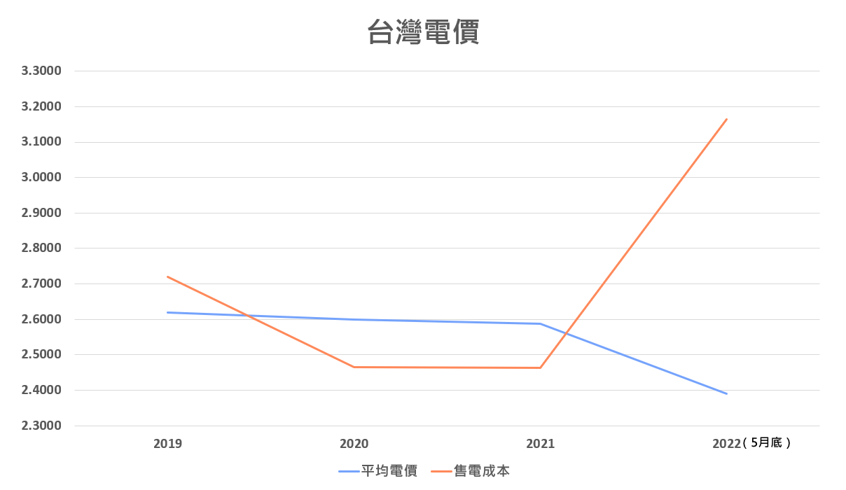電價調漲或將推高台灣CPI？綠色轉型ESG基金受追捧- TAROBO 大拇哥投顧