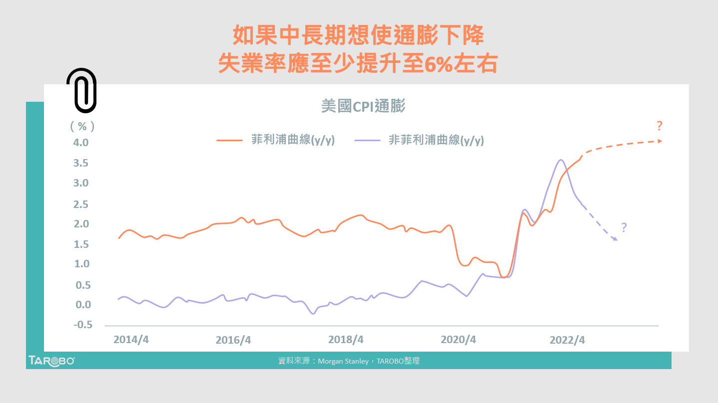 美國經濟進退兩難，提高失業率才能壓制通膨？ - TAROBO 大拇哥投顧