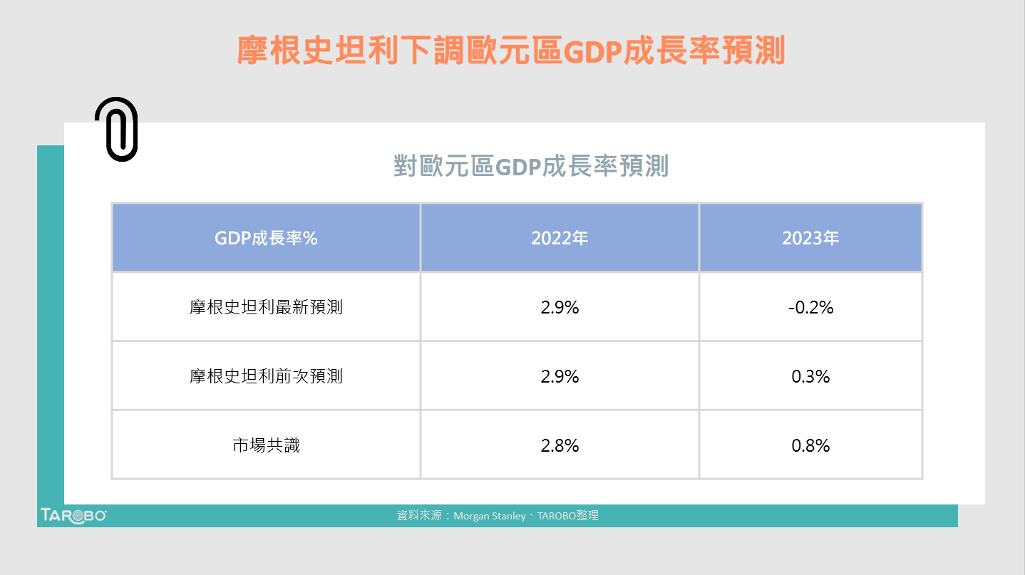 投行下調預期，2023歐元區經濟成長預測驚現負值！ - TAROBO 大拇哥投顧