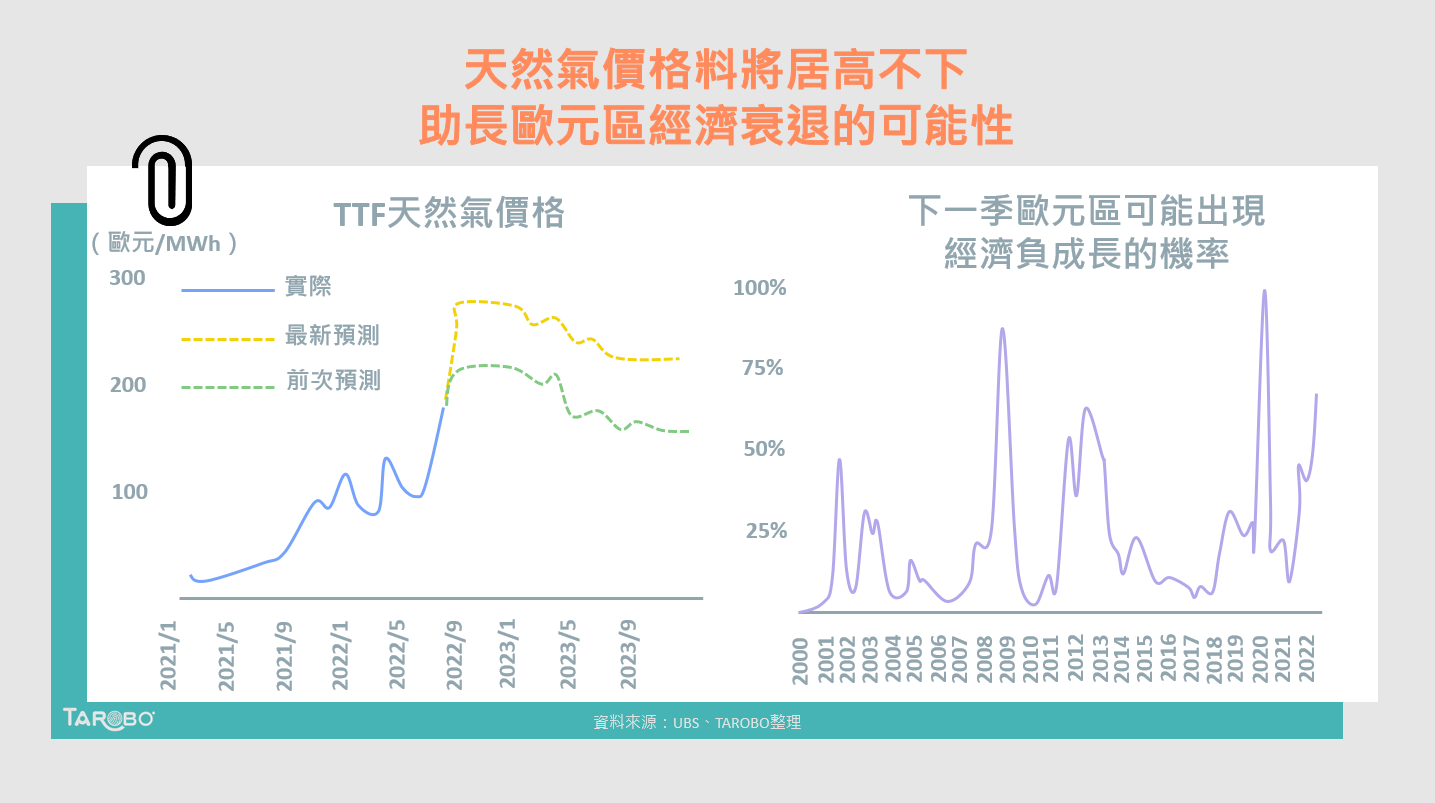 投行下調預期，2023歐元區經濟成長預測驚現負值！ - TAROBO 大拇哥投顧