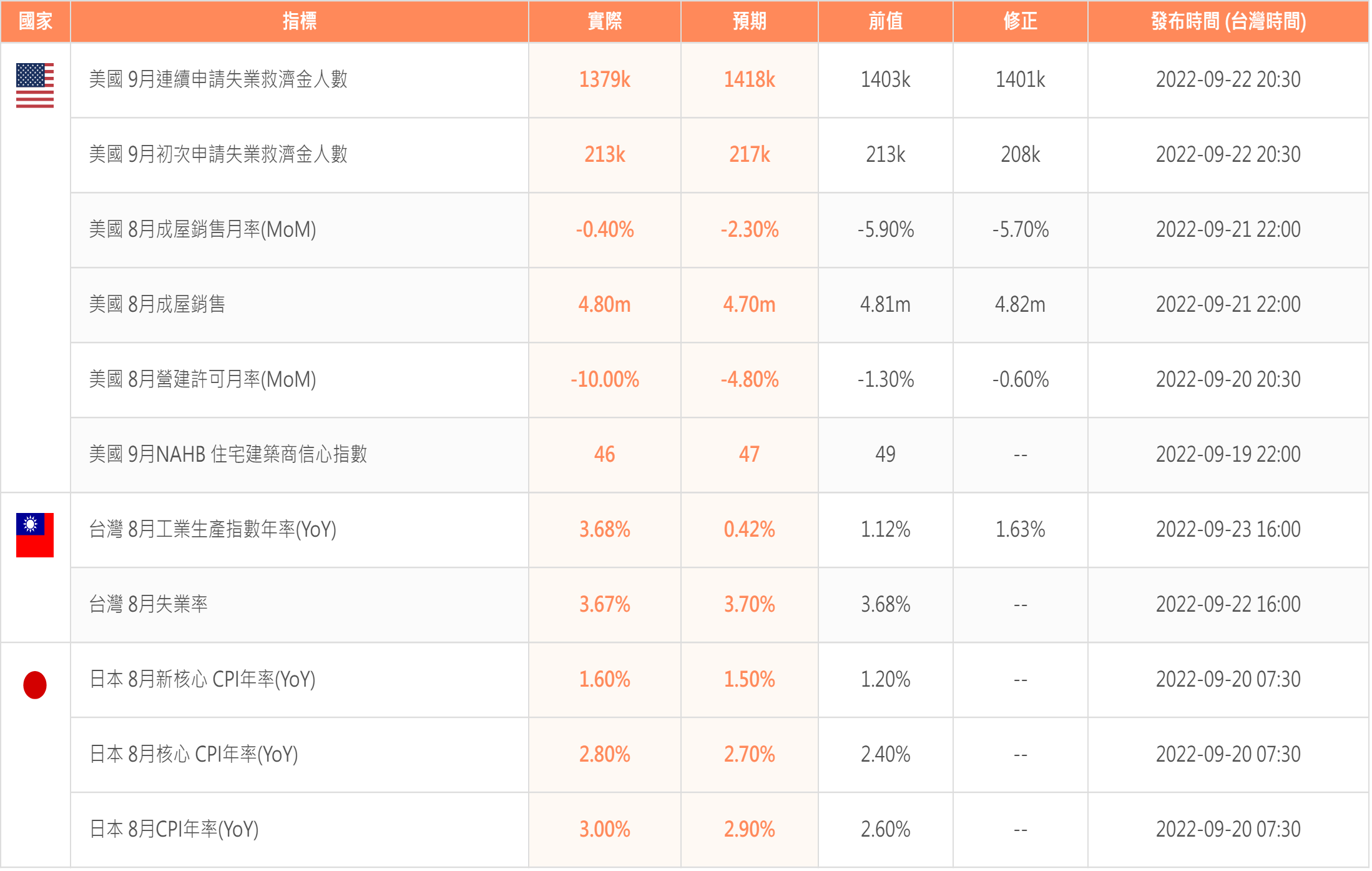 美國初領失業金人數低位徘徊，日本CPI年增率持續飆升- TAROBO 大拇哥投顧
