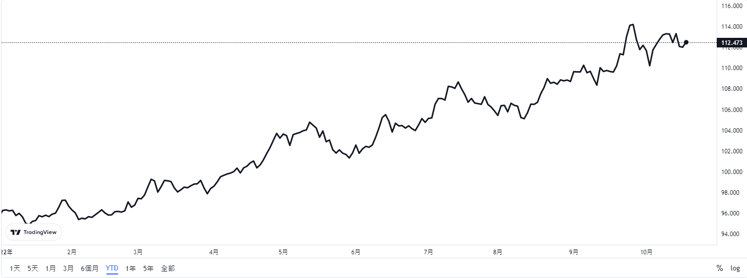 一直漲！強勢美元何時才能反轉？ - TAROBO 大拇哥投顧