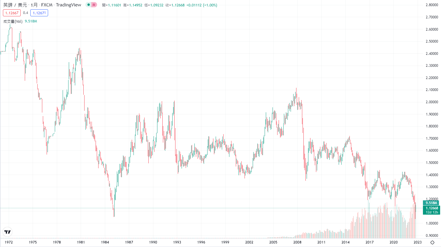 一直漲！強勢美元何時才能反轉？ - TAROBO 大拇哥投顧
