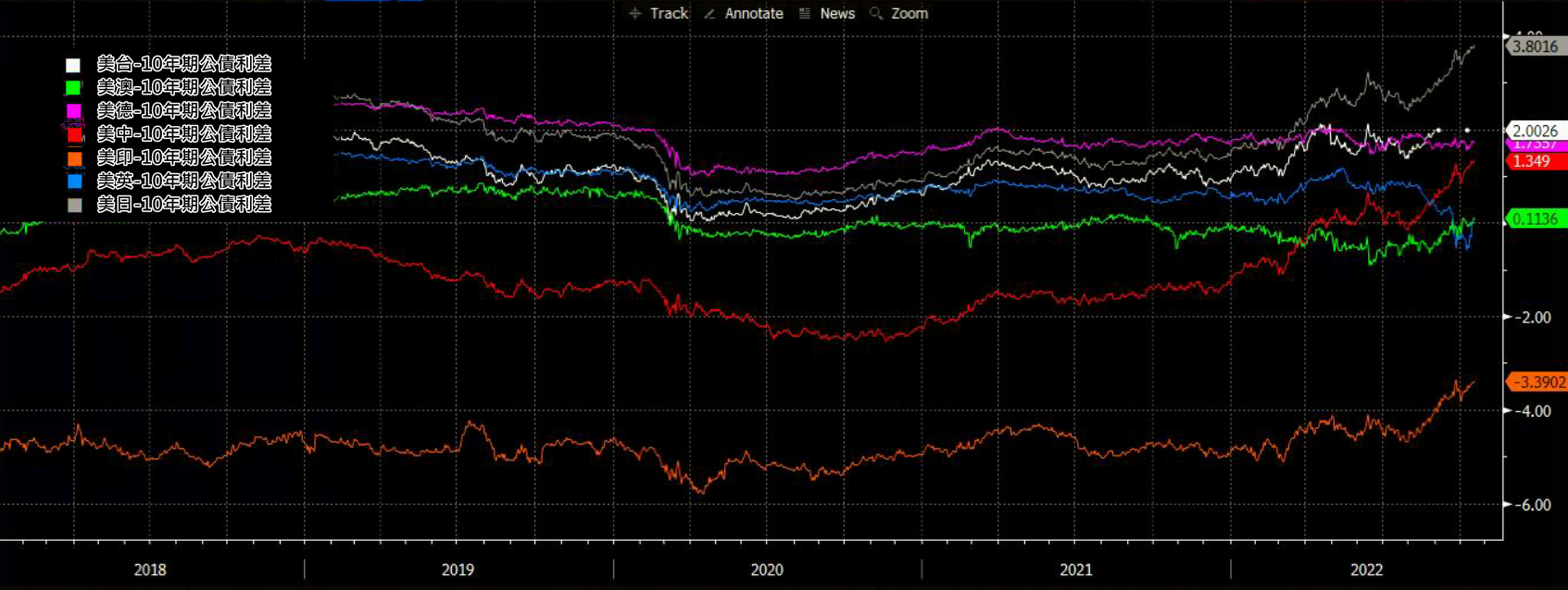 一直漲！強勢美元何時才能反轉？ - TAROBO 大拇哥投顧