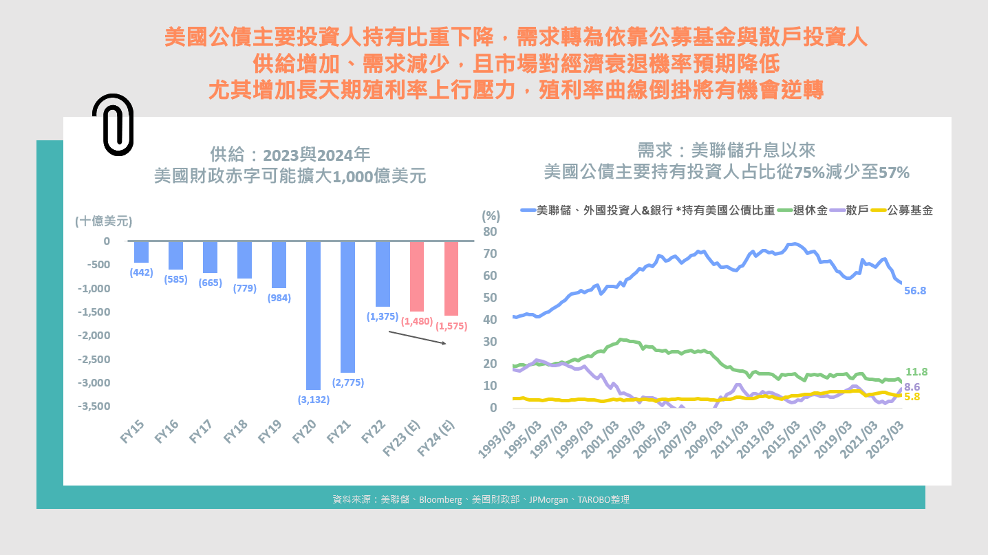 高利率環境下，美股美債後市該如何看待？ - TAROBO 大拇哥投顧