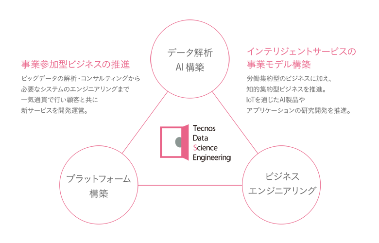 事業参加型ビジネスの推進/インテリジェントサービスの事業モデル構築