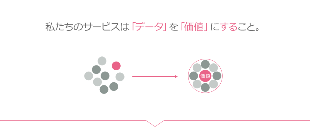 私たちのサービスは「データ」を「価値」にすること。