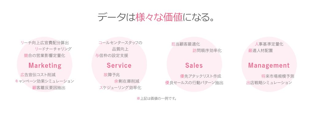 データは様々な価値になる。