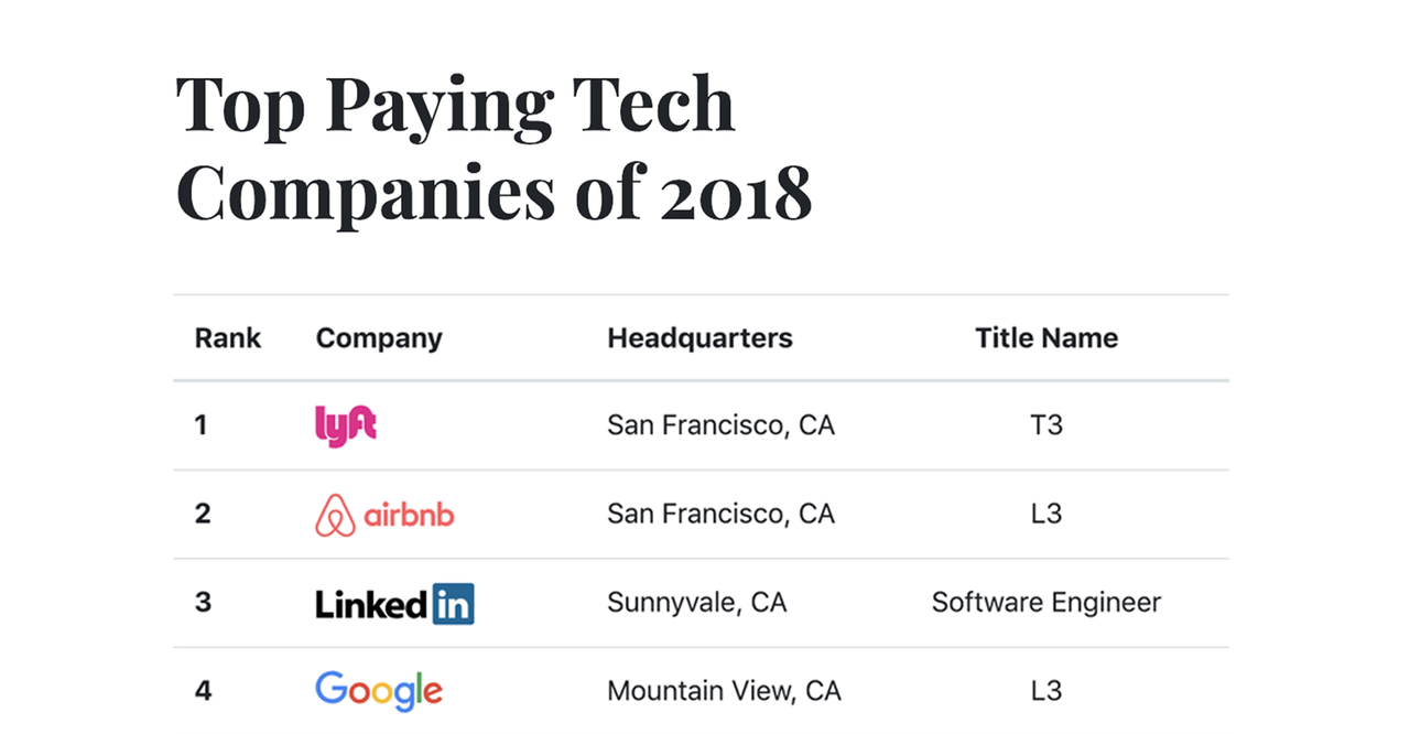 top paying companies in 2018 Blind