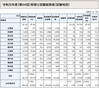 税理士資格を独学で取得するまで 試験の勉強時間や資格取得の難易度は キャリズム
