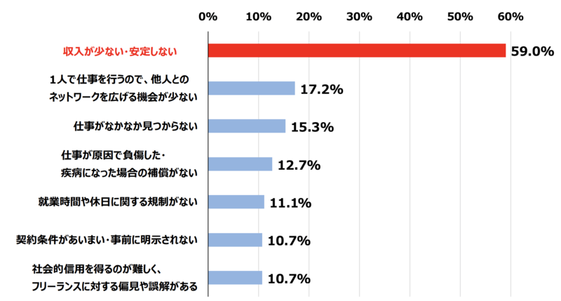 フリーランスの不安