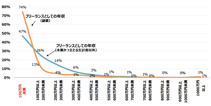 フリーランスの年収