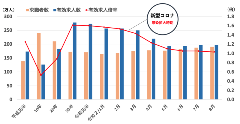 【2020年10月発表】新型コロナ感染拡大に伴う求人倍率の変化
