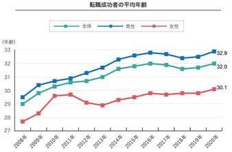35歳以上女性の転職事情とは 転職時に役立つ資格とエージェント キャリズム