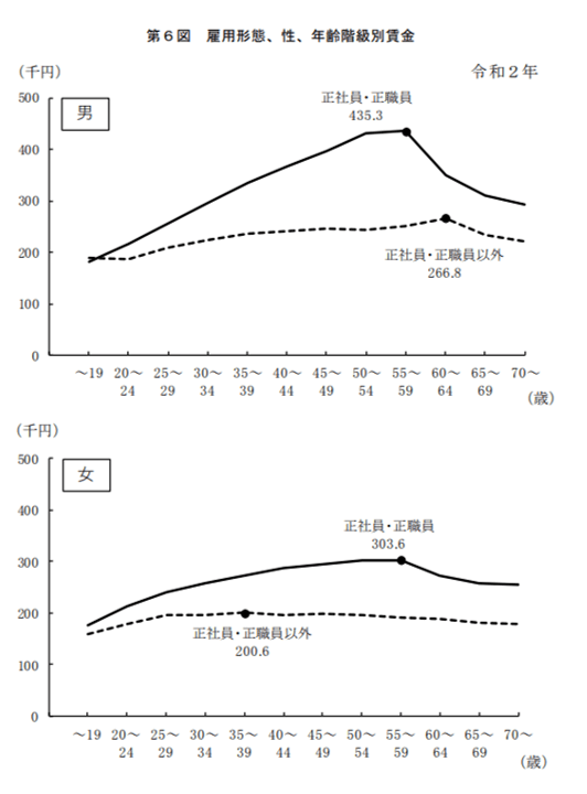 フリーターと正社員の9つの違いを徹底比較｜雇用形態/給与/将来性まで｜キャリズム
