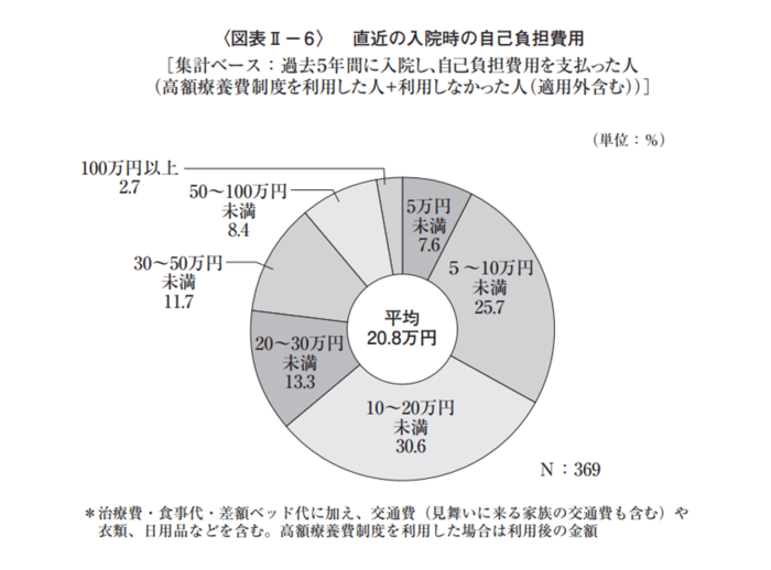 入院時の自己負担額