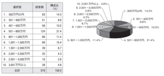 中小企業診断士の年収は500万円 00万円まで幅広い 年収を上げる方法とは キャリズム 中小企業診断士の年収は500万円 00万円まで幅広い 年収を上げる方法とは キャリズム