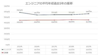 年 システムエンジニアの平均年収は570万円 年齢別の相場や年収アップの方法も解説 キャリズム